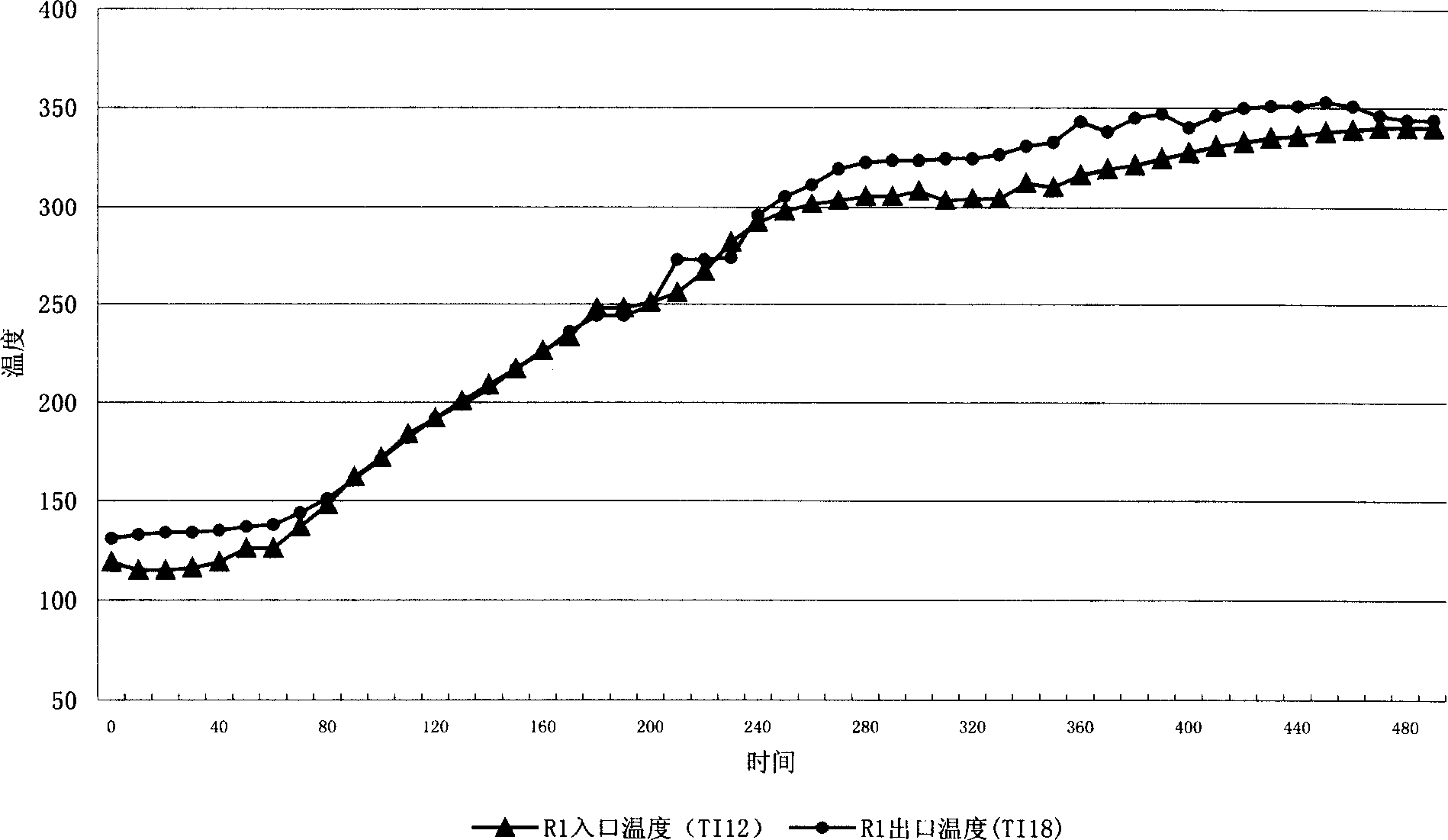 Treatment method before application of hydrogenation catalyst