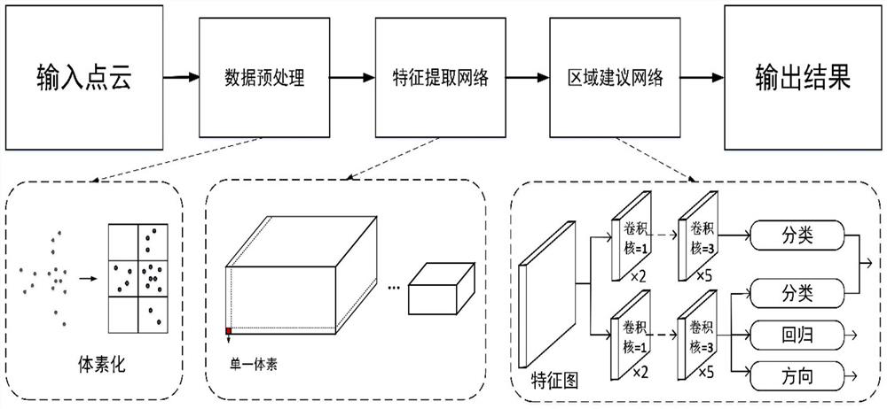 Three-dimensional point cloud single-stage target detection method for decoupling classification and regression tasks