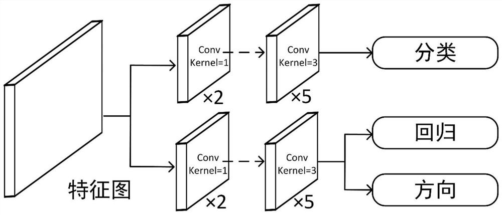 Three-dimensional point cloud single-stage target detection method for decoupling classification and regression tasks