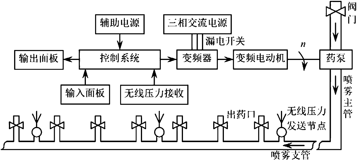 Pressure control device and method for spraying liquid medicine in pipeline of orchard