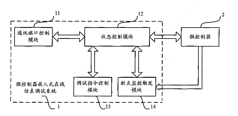 Embedded on-line emulation debugging system for microcontroller