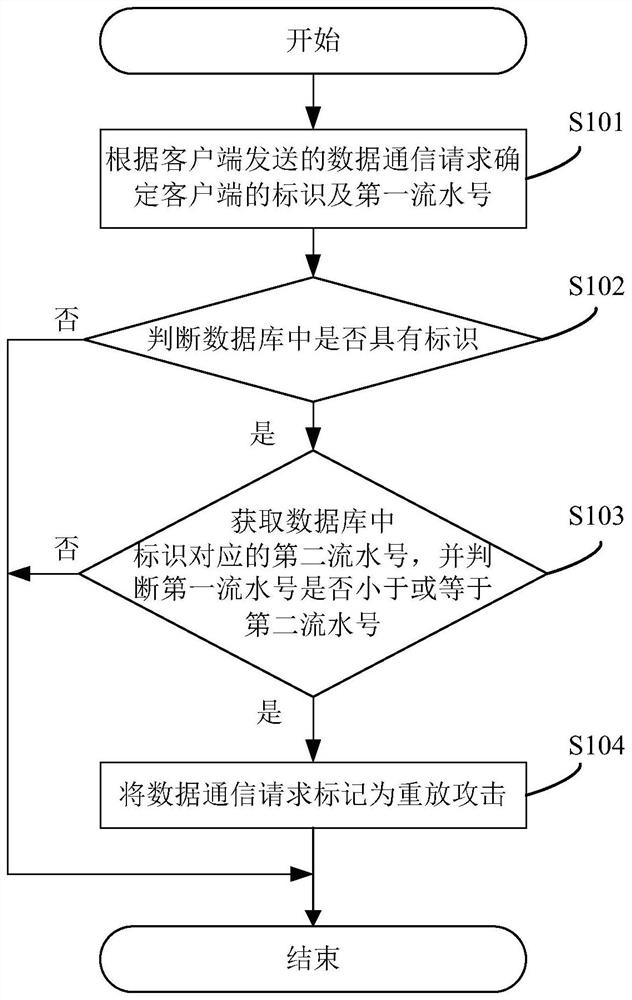 Replay attack identification method, system and device and readable storage medium