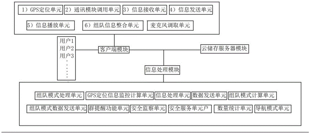 Multifunctional tourist attraction service system with team organization function and realization method