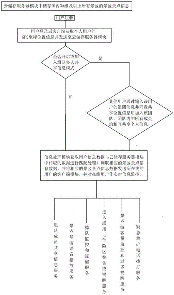 Multifunctional tourist attraction service system with team organization function and realization method