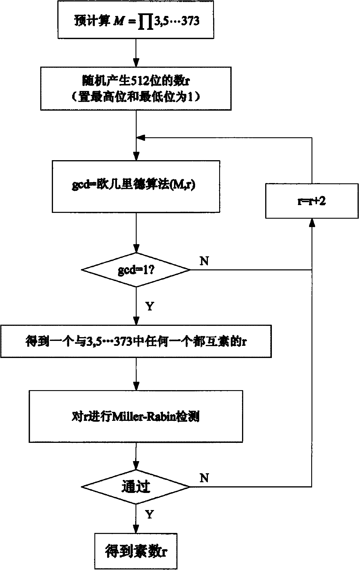 Prime number generating method applied to cryptology application