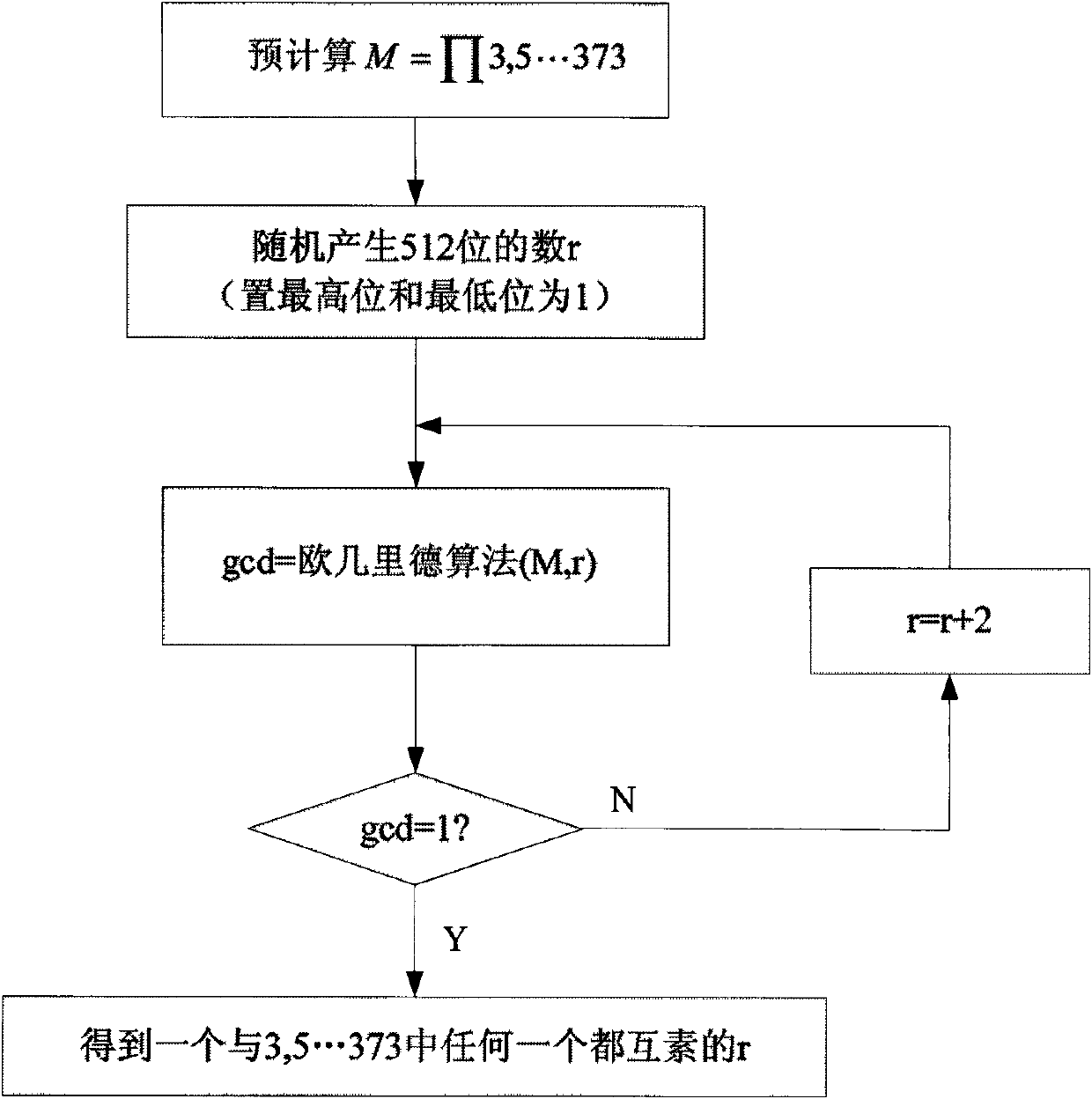 Prime number generating method applied to cryptology application