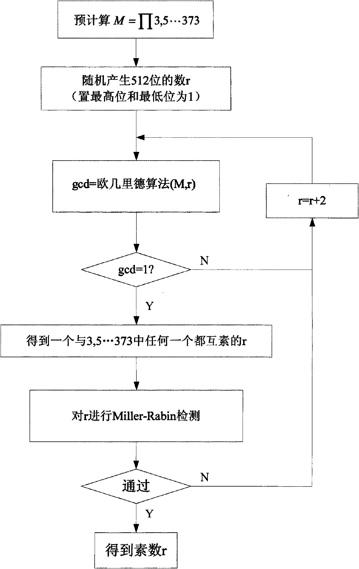 Prime number generating method applied to cryptology application