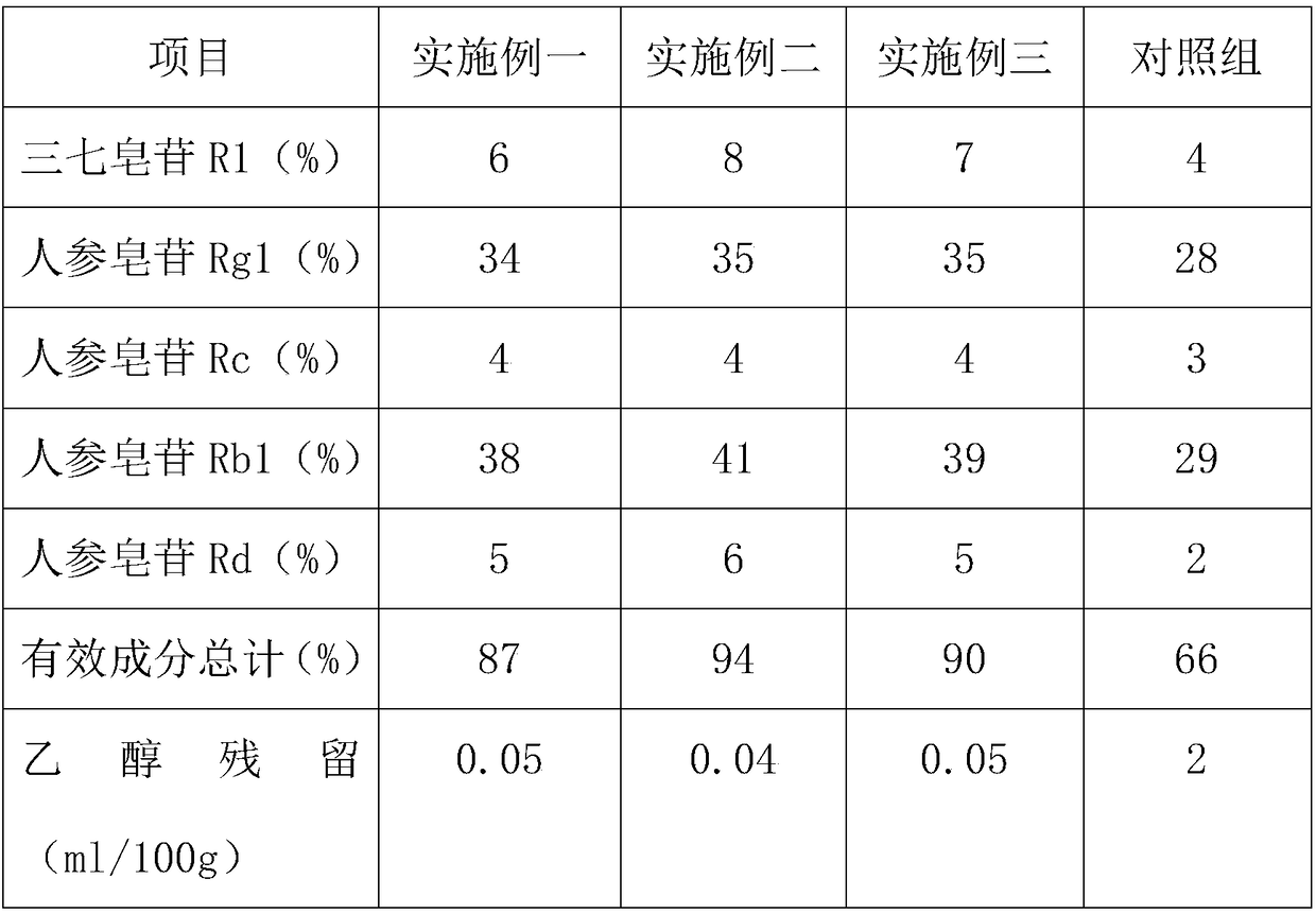 Pseudo-ginseng extract product, and applications thereof in preparation of cosmetics