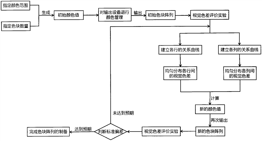 Preparation method of color block array with uniform visual chromatic aberration in specified color range