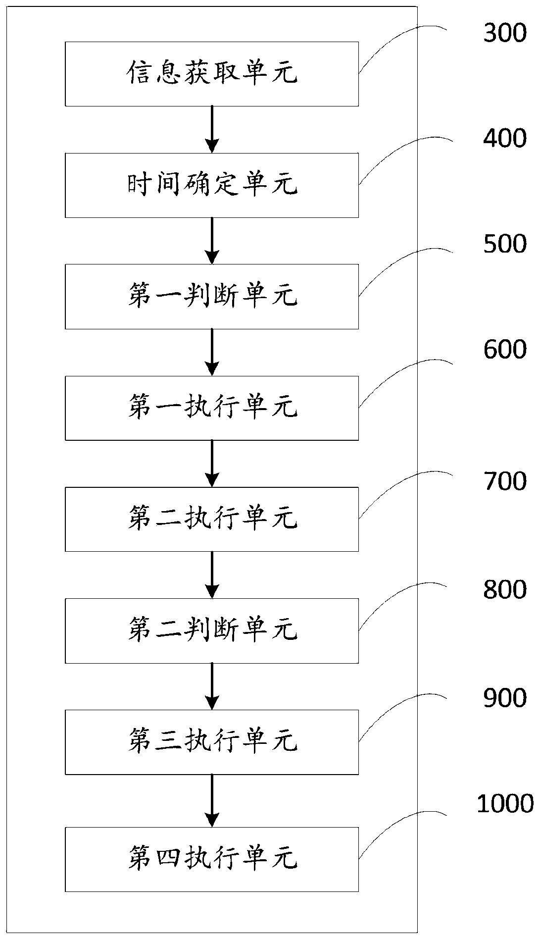 Method, device and equipment for vehicle shifting