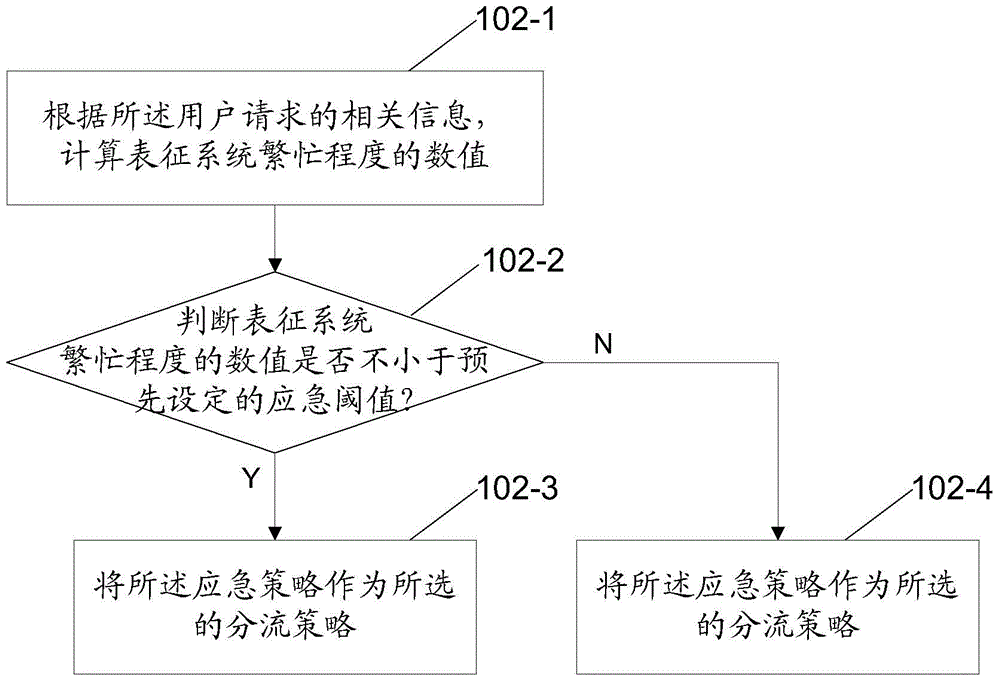 Methods of adjusting shunting strategy and shunting user request, apparatuses and system