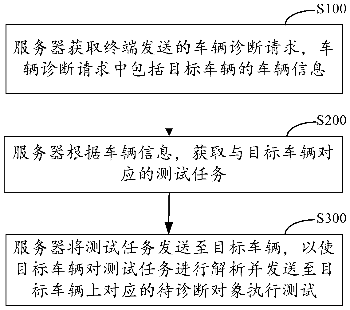 Vehicle diagnosis method, device and system, equipment and computer readable storage medium