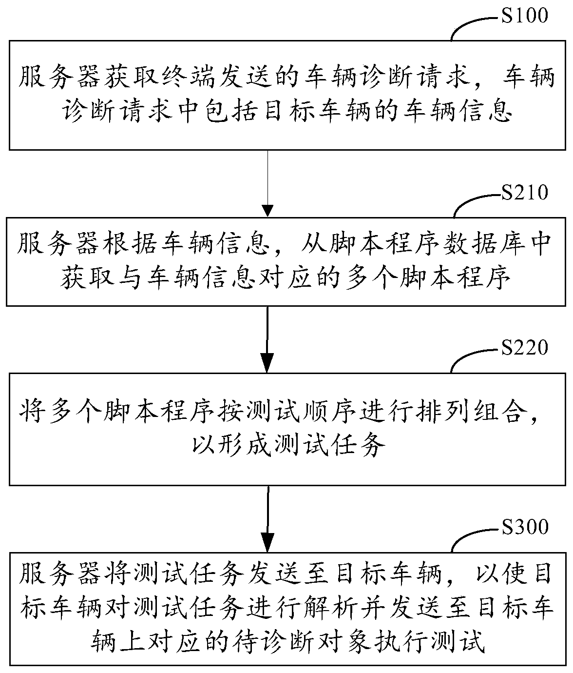 Vehicle diagnosis method, device and system, equipment and computer readable storage medium