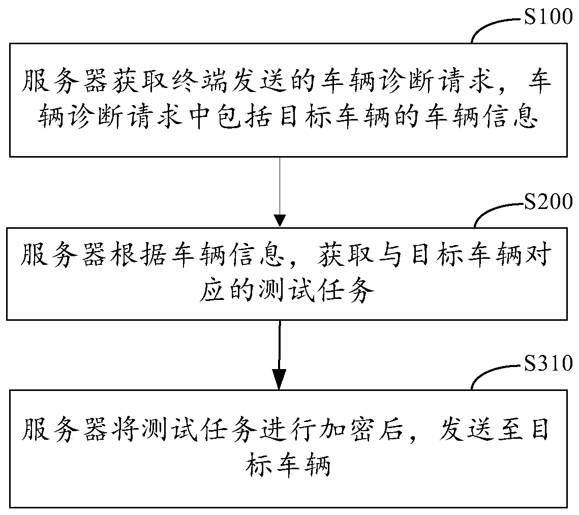 Vehicle diagnosis method, device and system, equipment and computer readable storage medium