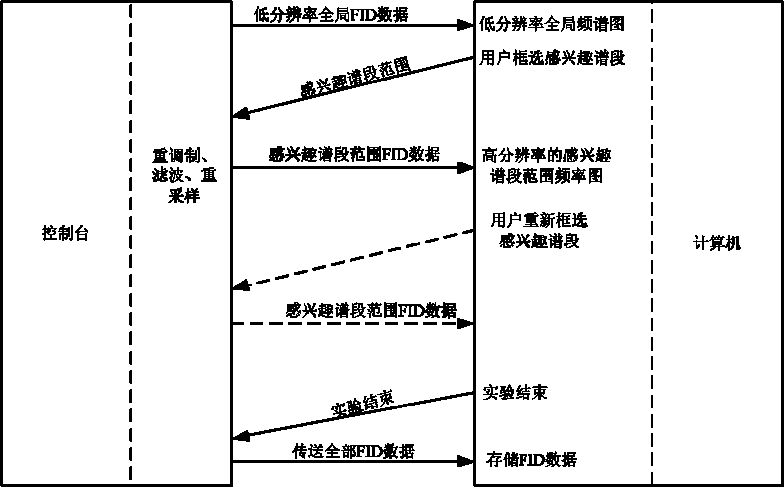 Data acquisition device of nuclear magnetic resonance spectrometer