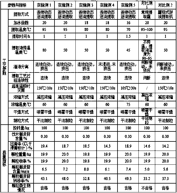 Preparation method of herba houttuyniae formula granules