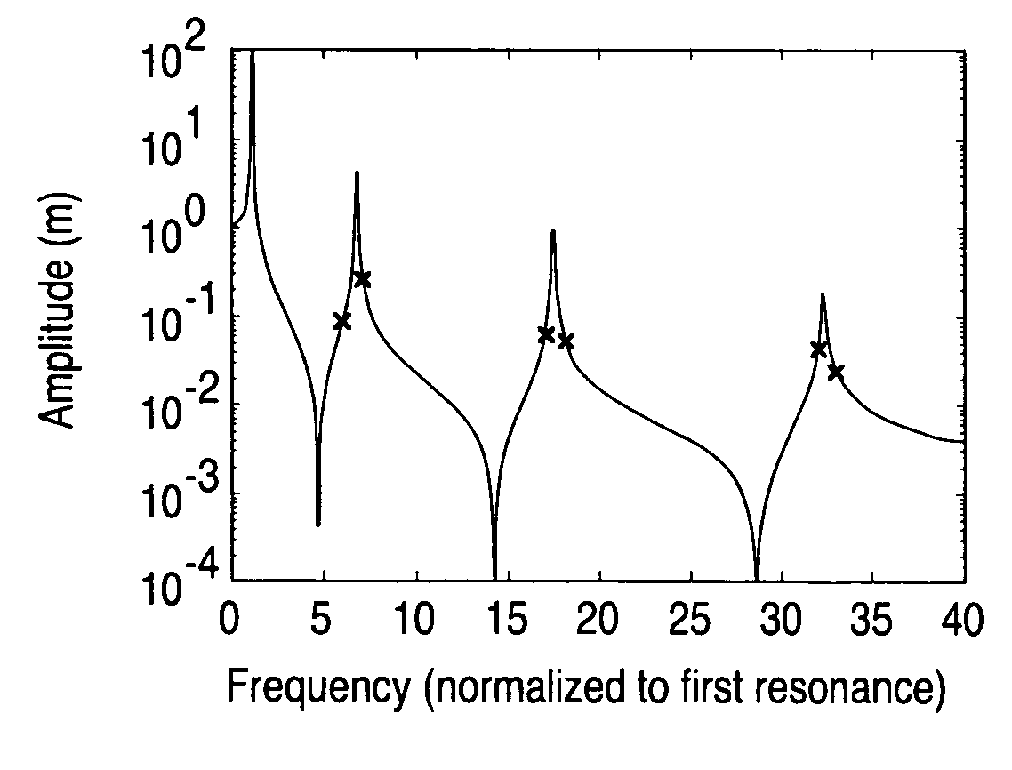 Harmonic cantilevers and imaging methods for atomic force microscopy