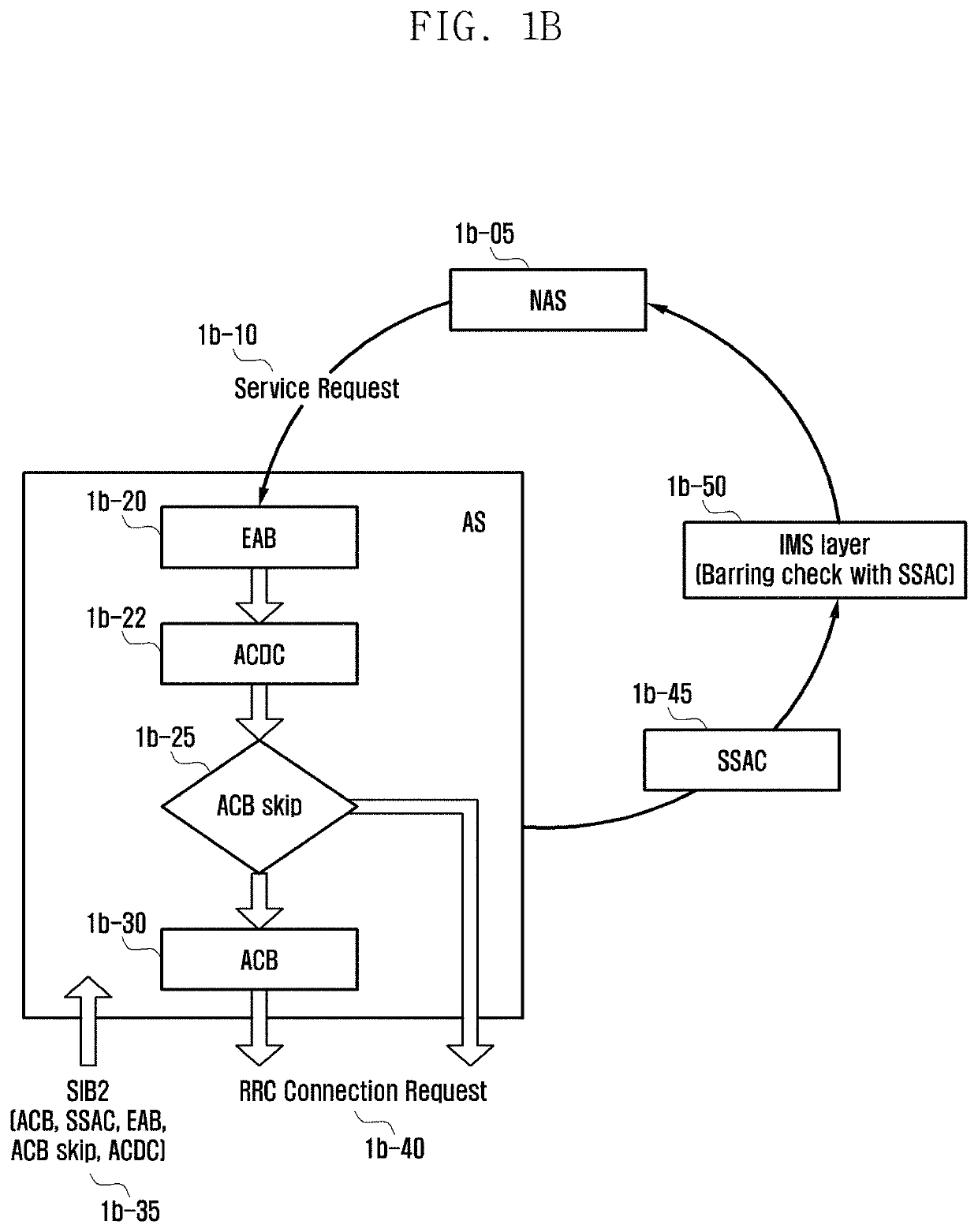 Access control method and apparatus for use in mobile communication