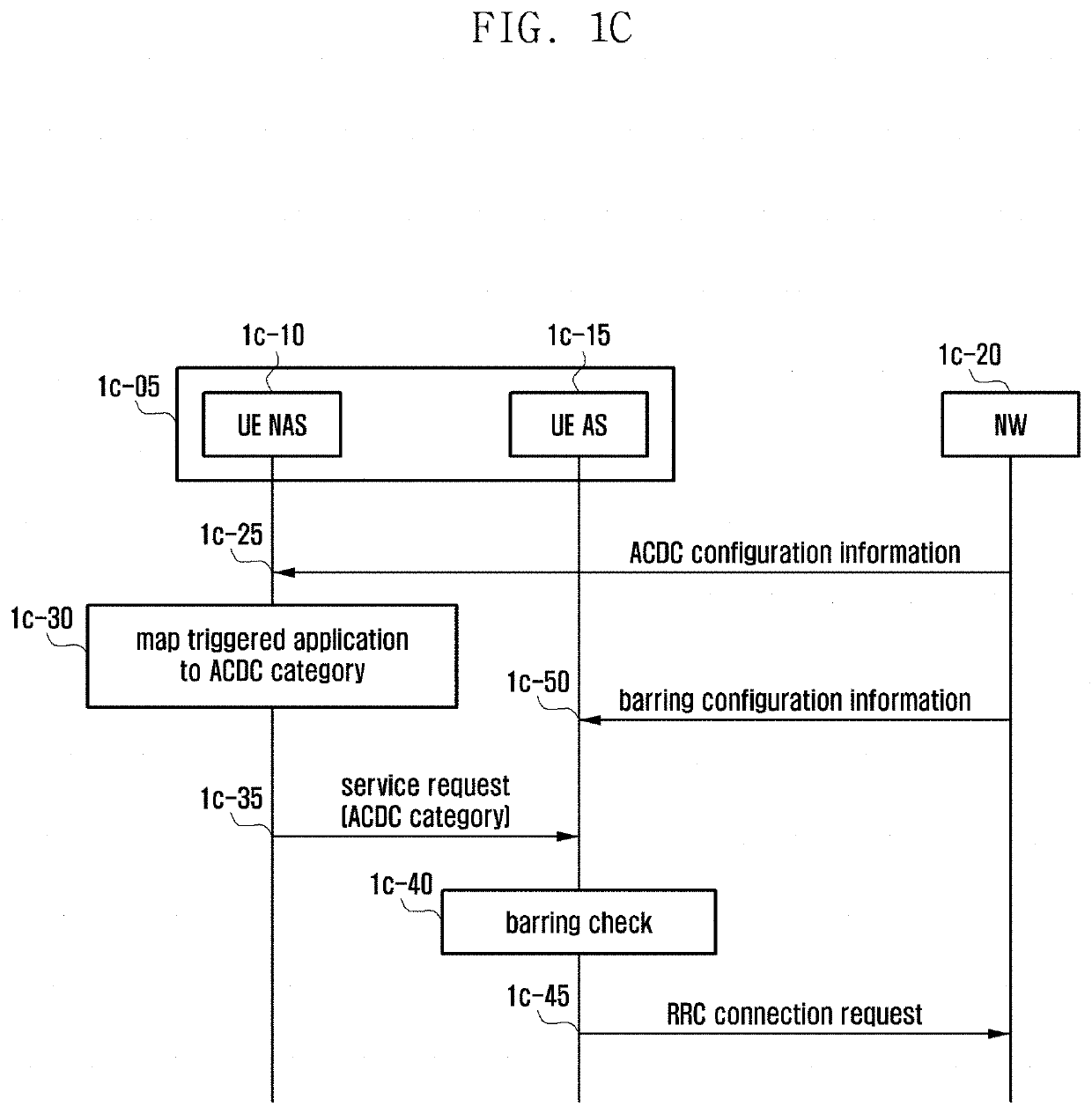 Access control method and apparatus for use in mobile communication