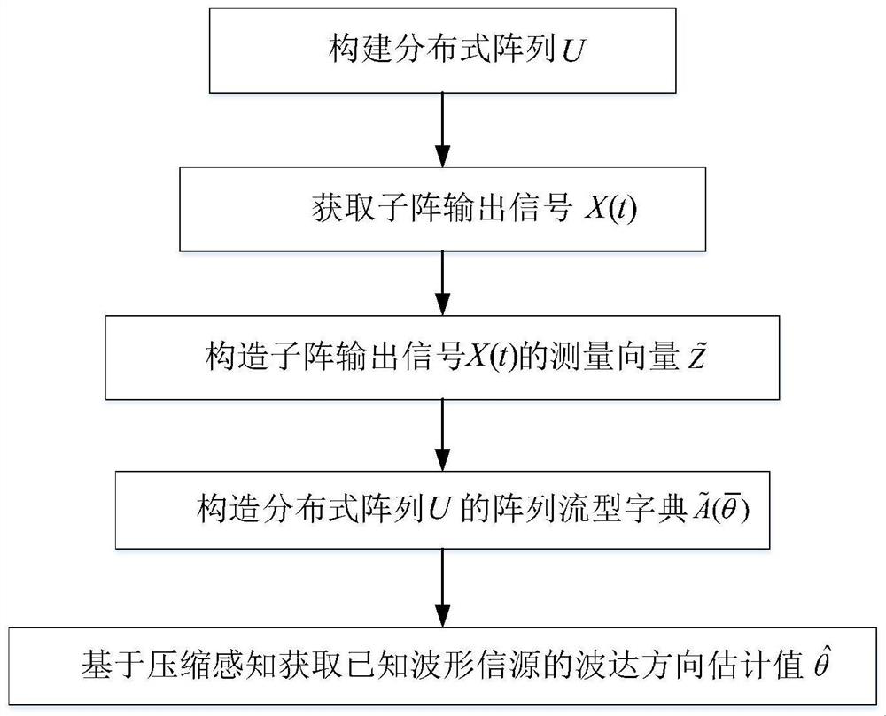 Method for estimating direction of arrival of known waveform information source based on distributed array