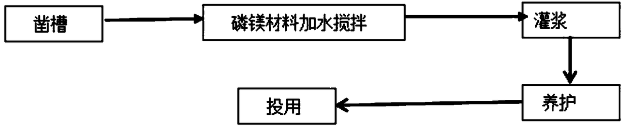 Concrete crack repairing material based on phosphorus magnesium material and construction technology thereof