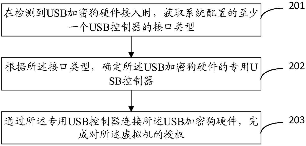 Method and apparatus for authorizing virtual machine software