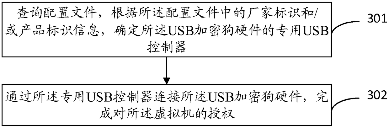 Method and apparatus for authorizing virtual machine software