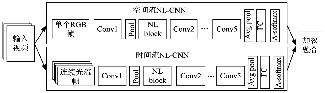 Human body behavior recognition method of non-local double-flow convolutional neural network model