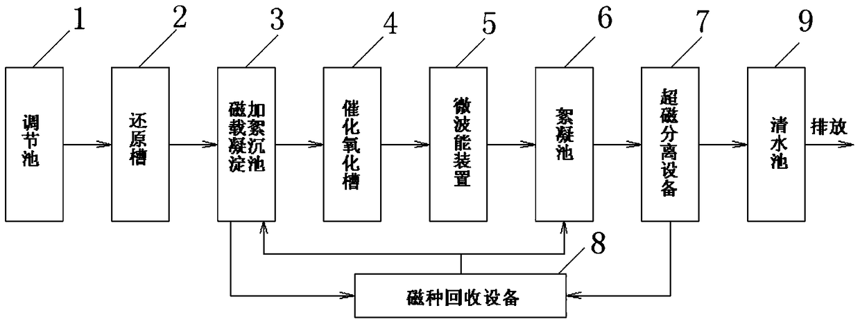 Wastewater treatment process based on the combination of supermagnetic separation and microwave energy technology