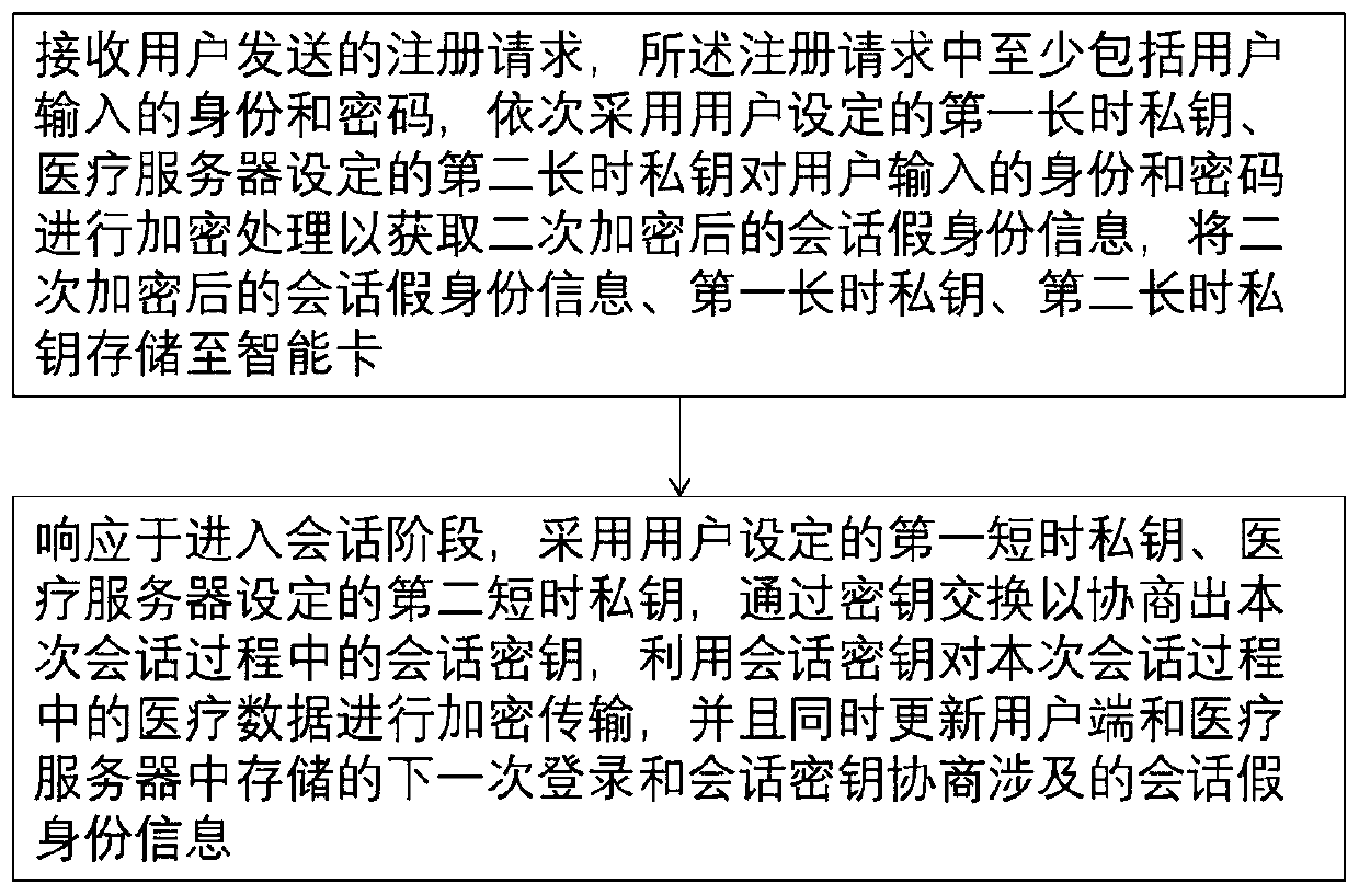 Lightweight communication method with user privacy protection function