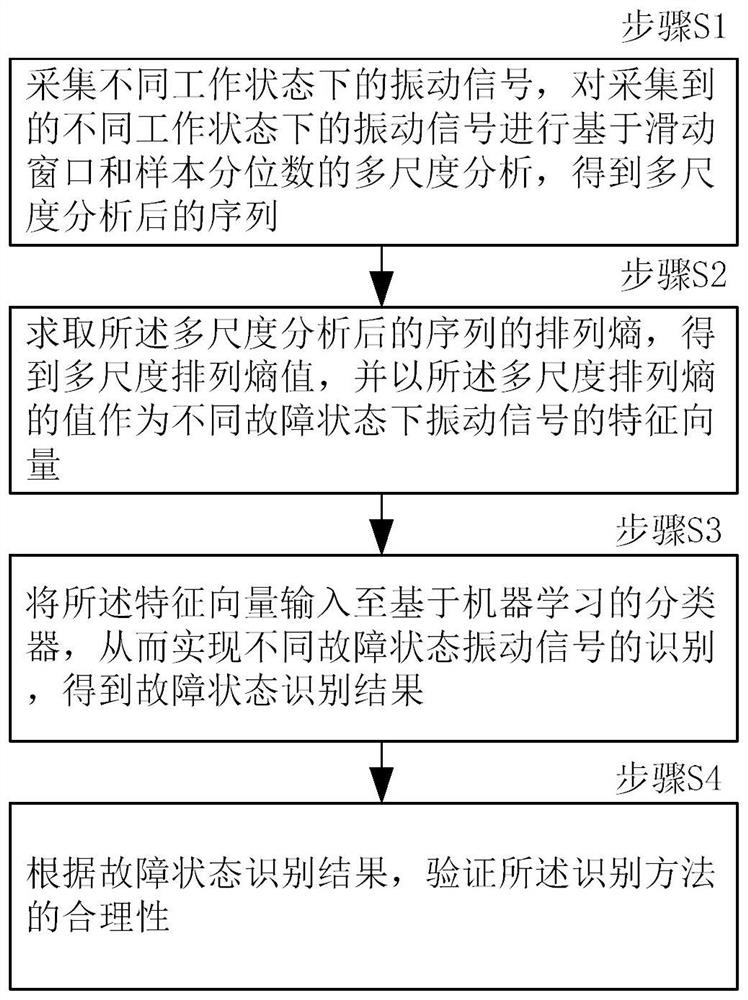 Vibration signal identification method and system based on improved multi-scale permutation entropy