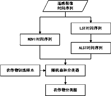 Crop classification method based on time sequence NDVI and LST