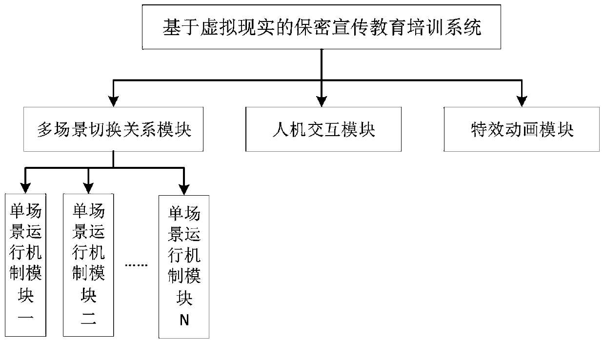 Confidential propaganda education training system based on virtual reality and implementation method thereof