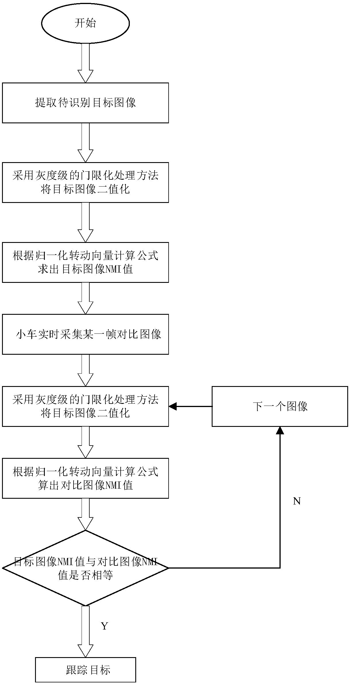 A method for realizing cooperative searching to identify and track a specific target group by multi-intelligent vehicle