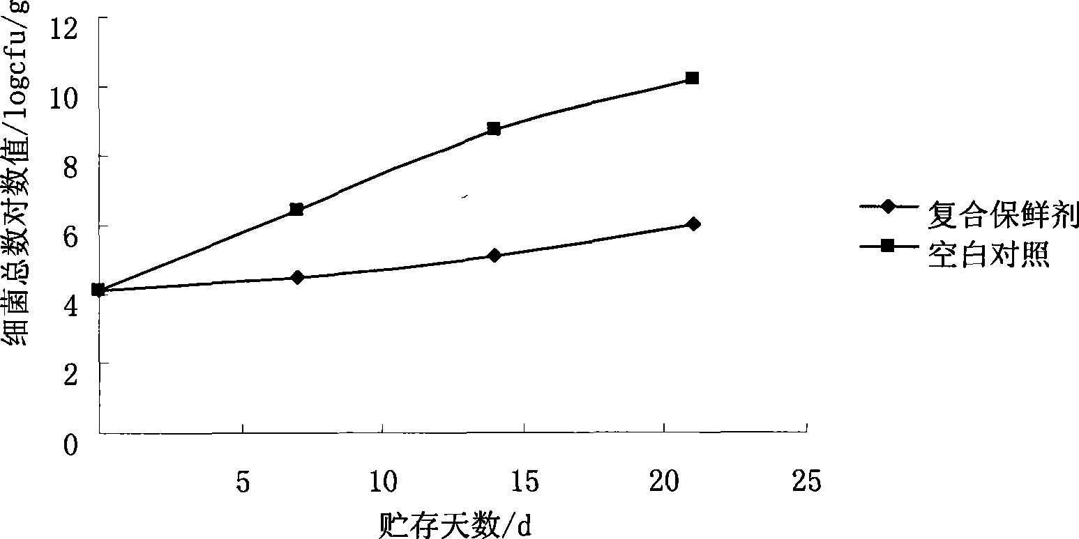 Compound biological preservative for cooling pork and fresh-keeping method