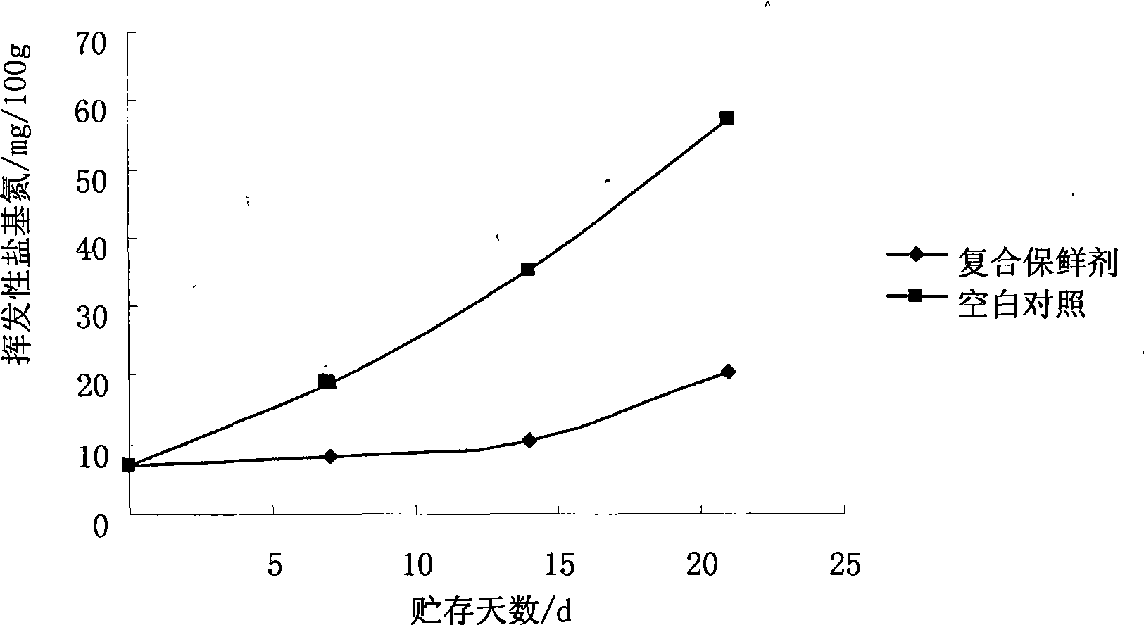 Compound biological preservative for cooling pork and fresh-keeping method