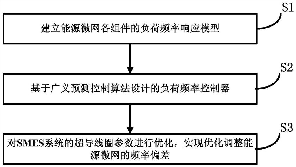 An energy microgrid load frequency control method, system and related products