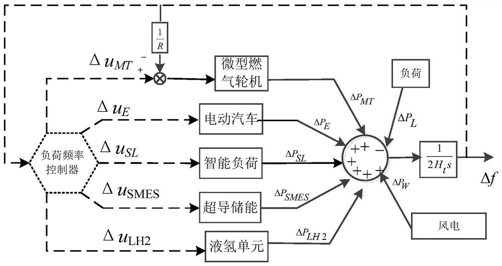 An energy microgrid load frequency control method, system and related products