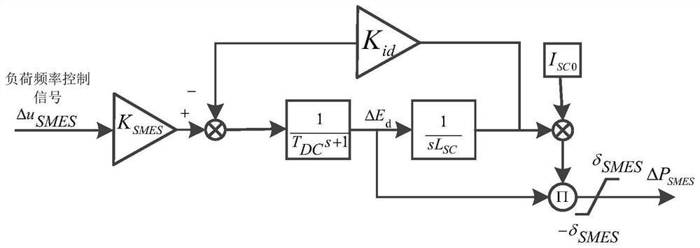 An energy microgrid load frequency control method, system and related products