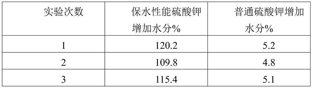 Potash fertilizer with high water retention capacity