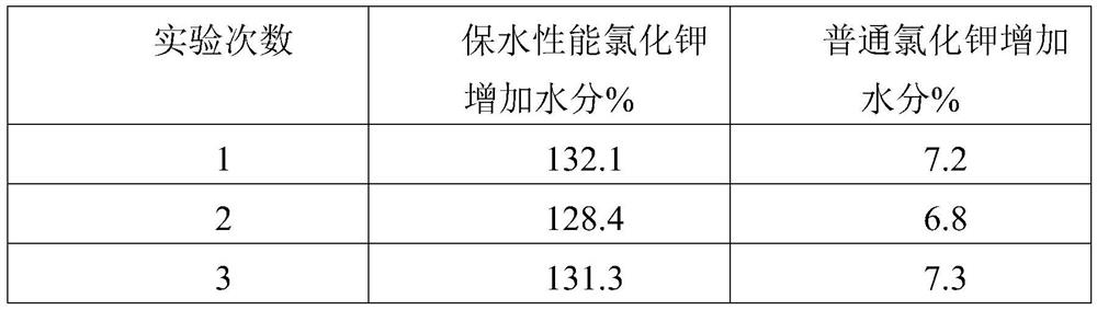 Potash fertilizer with high water retention capacity