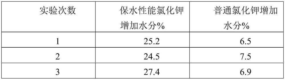 Potash fertilizer with high water retention capacity