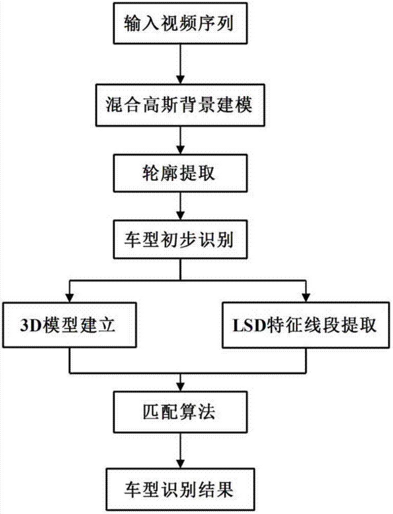 Bus type identifying method