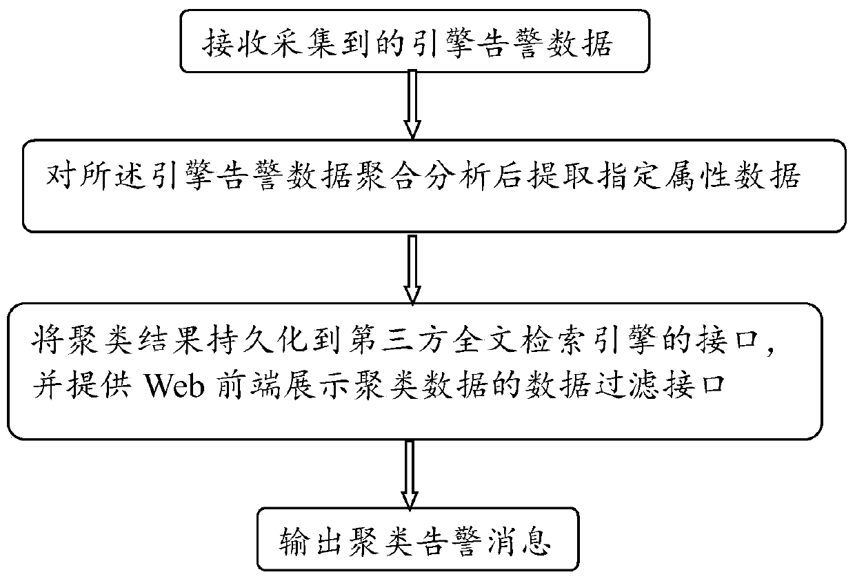 Alarm intelligent analysis and display method