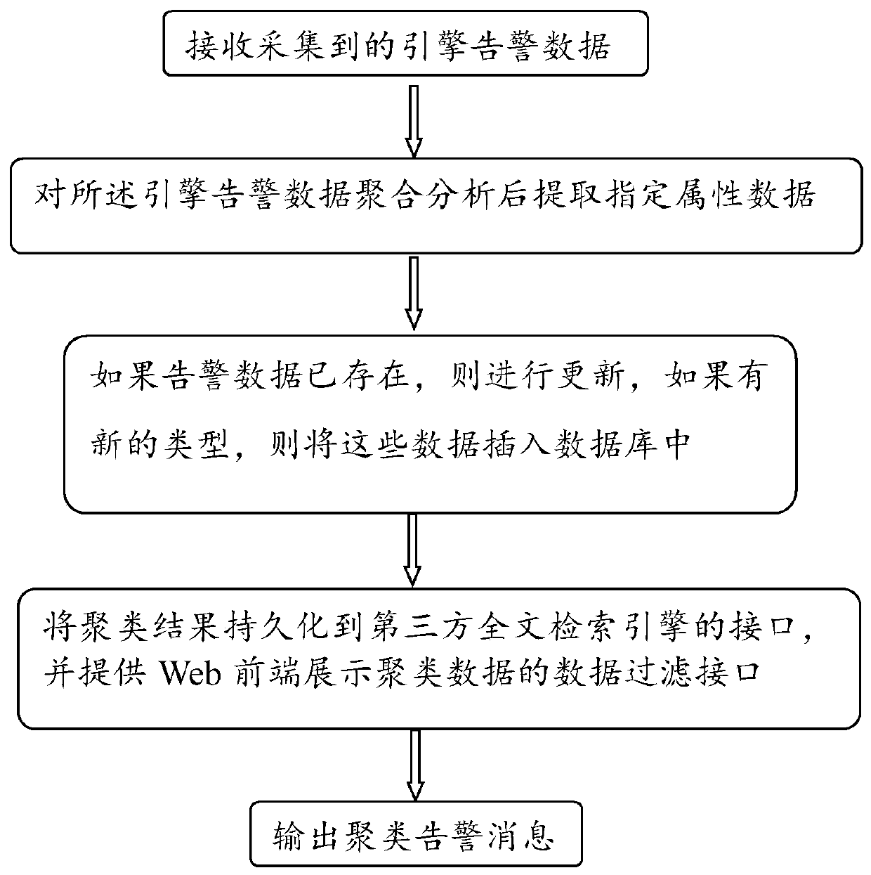 Alarm intelligent analysis and display method