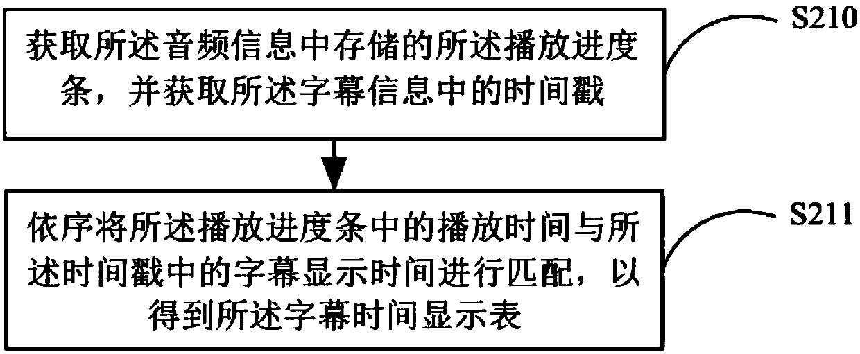 Caption display method and apparatus, mobile terminal and storage medium