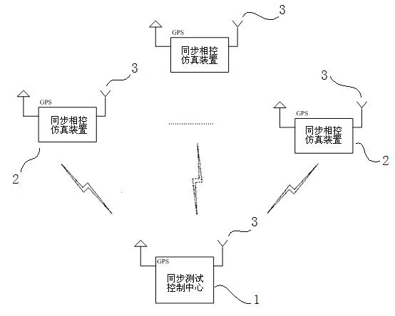 Synchronous simulation control system