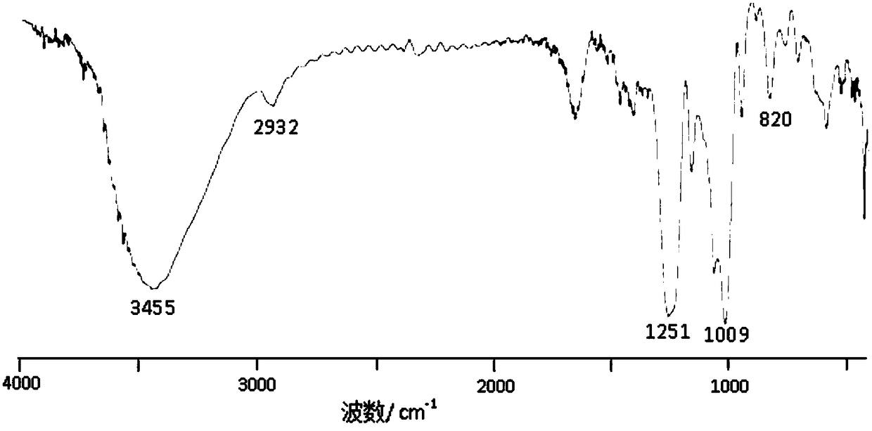 Sulfated modified product of hollyhock stem and leaf polysaccharide with enhanced immune activity and preparation method thereof