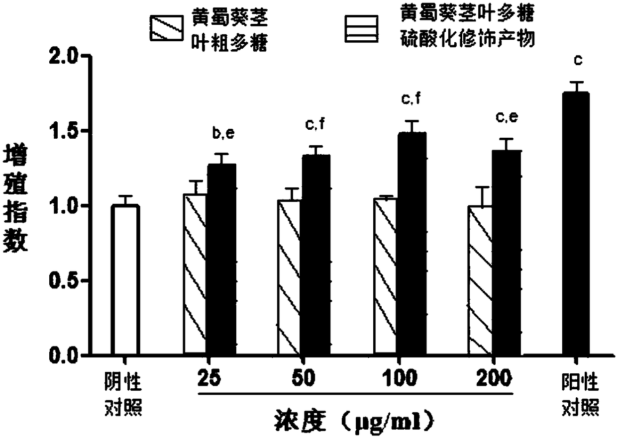 Sulfated modified product of hollyhock stem and leaf polysaccharide with enhanced immune activity and preparation method thereof