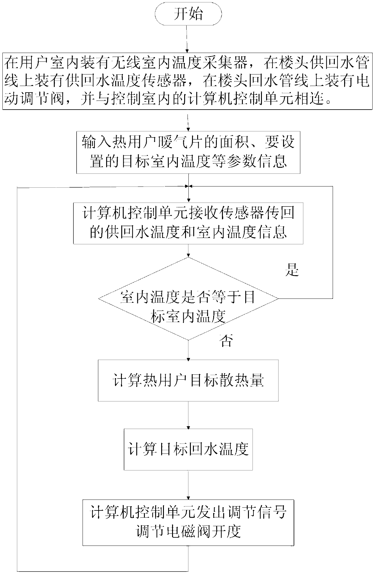 A method for automatic adjustment of hydraulic balance of heating pipe network